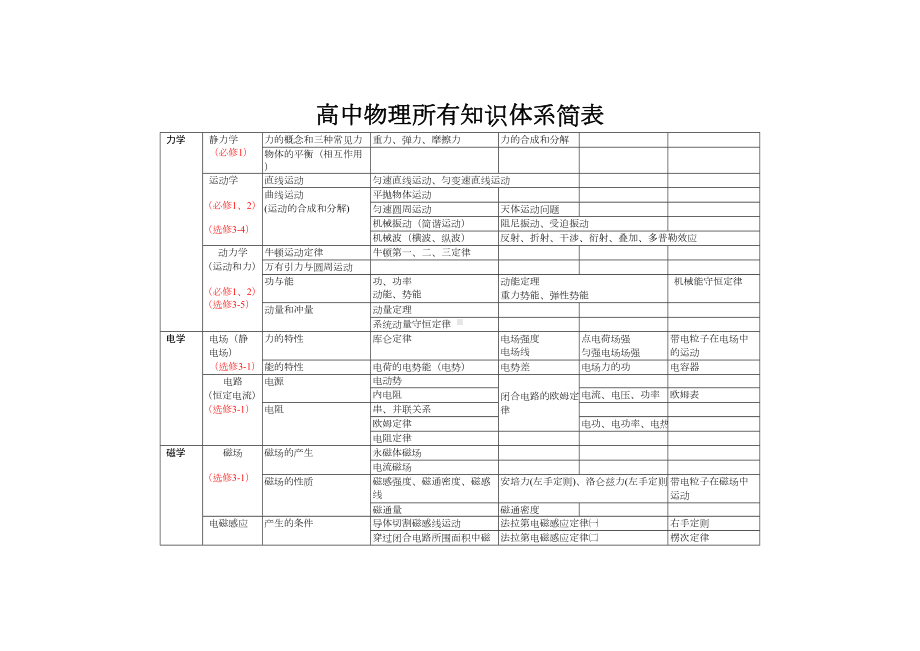 高中物理知识结构体系(一轮复习)(DOC 11页).doc_第1页