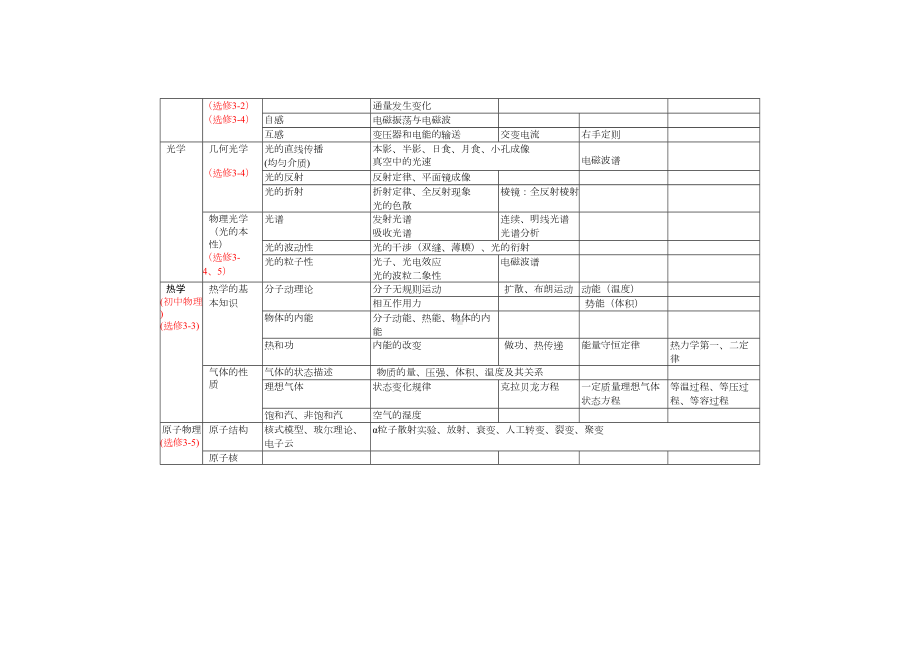 高中物理知识结构体系(一轮复习)(DOC 11页).doc_第2页