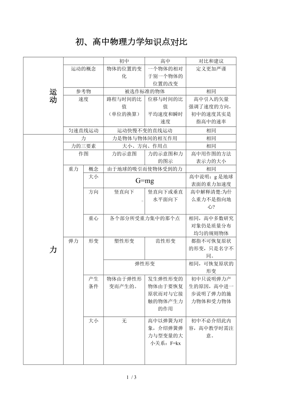 初、高中物理力学知识点对比参考模板范本.doc_第1页