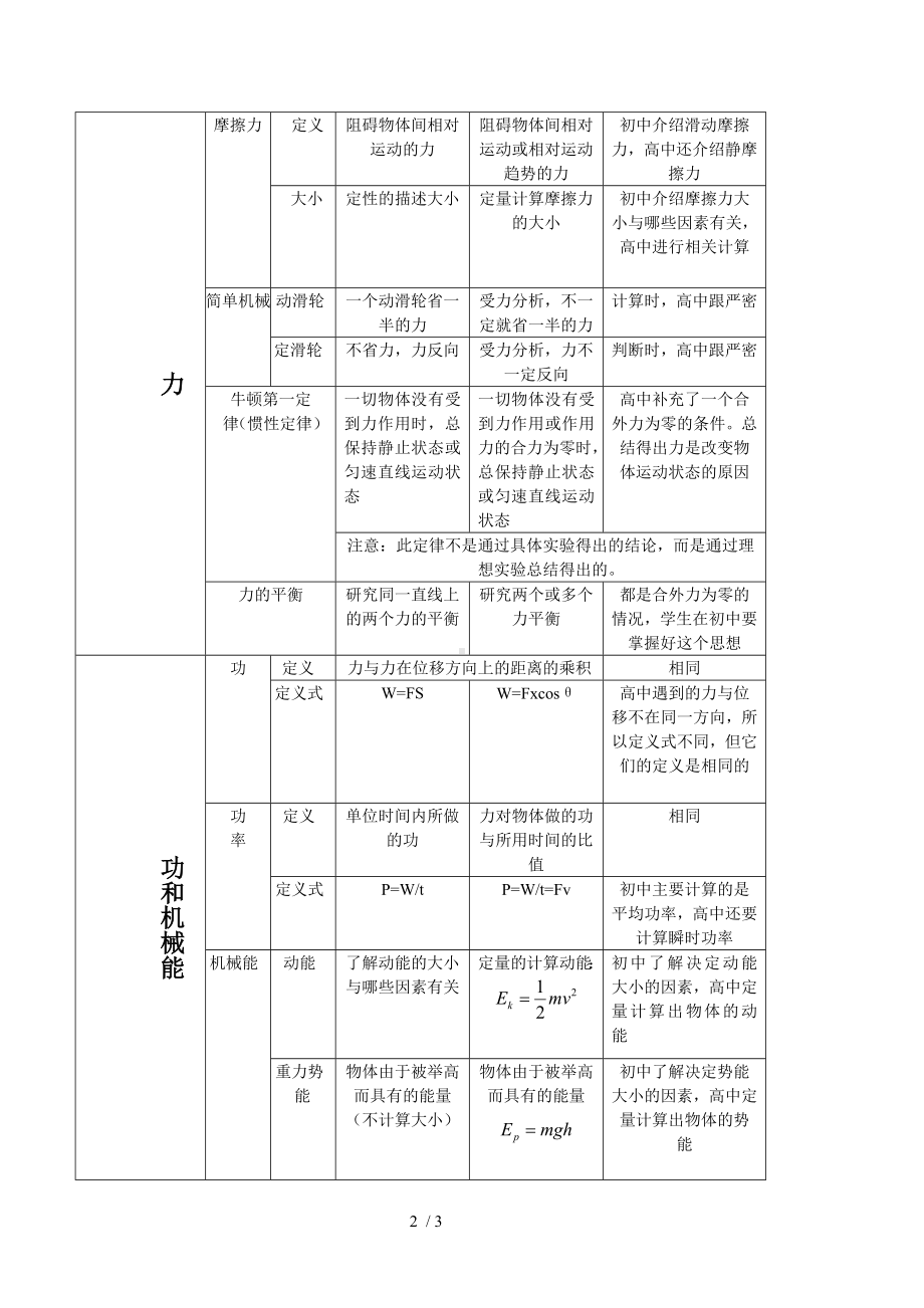 初、高中物理力学知识点对比参考模板范本.doc_第2页