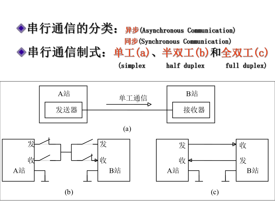 通信接口选型及应用课件.ppt_第3页