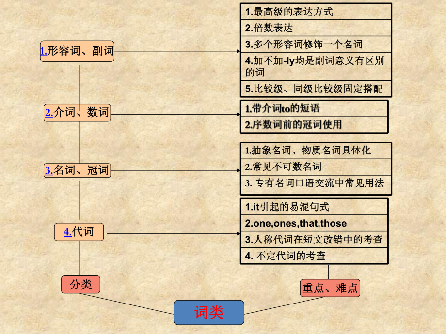 最新高考英语必考知识点总结课件.pptx_第3页