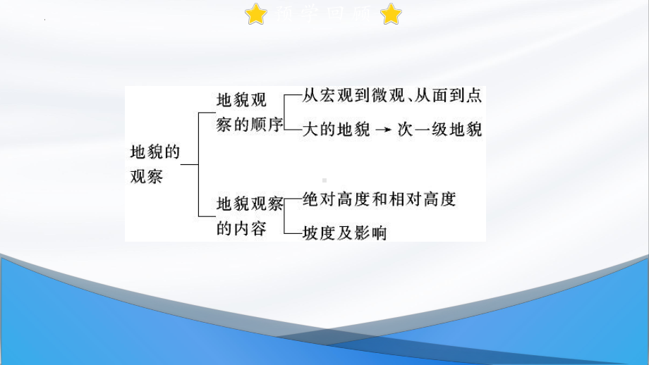 4.2 地貌的观察ppt课件 (j12x2)-2023新人教版（2019）《高中地理》必修第一册.pptx_第3页