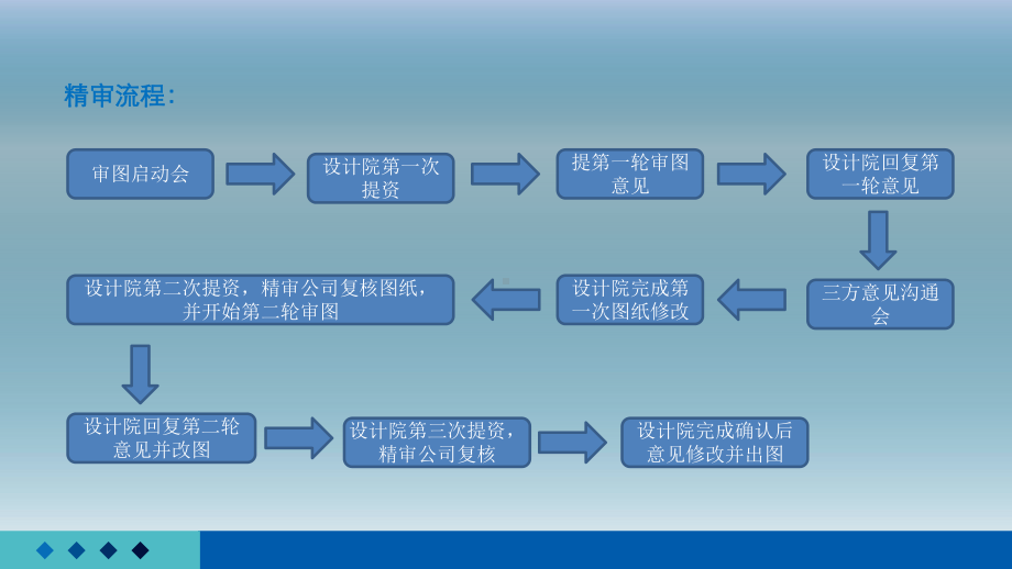 精细化审图工作流程课件.pptx_第3页