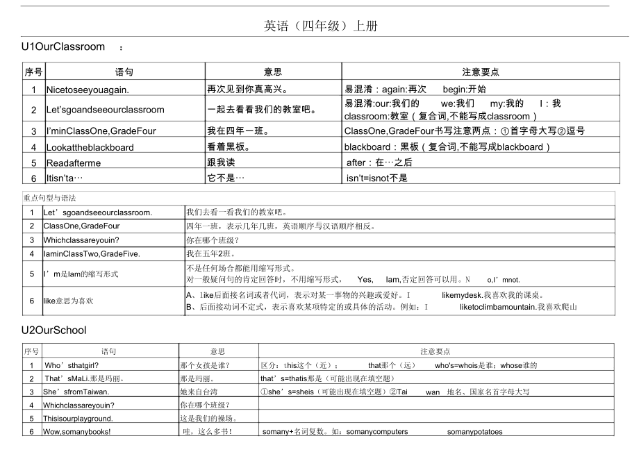 闽教英语四年级上册(知识点汇总)(DOC 9页).docx_第1页