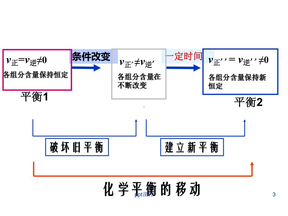 选修4-化学平衡移动-课件.ppt_第3页