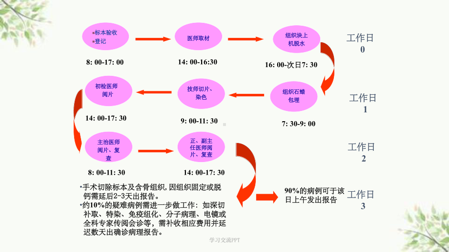 病理检验技术课件.ppt_第3页