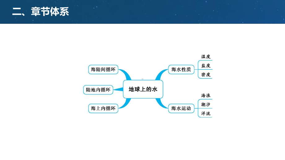 第三章 地球上的水复习课ppt课件-2023新人教版（2019）《高中地理》必修第一册.pptx_第3页