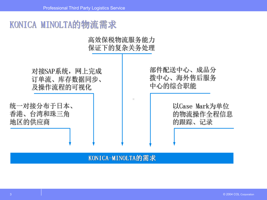 典型物流案例分析.ppt_第3页