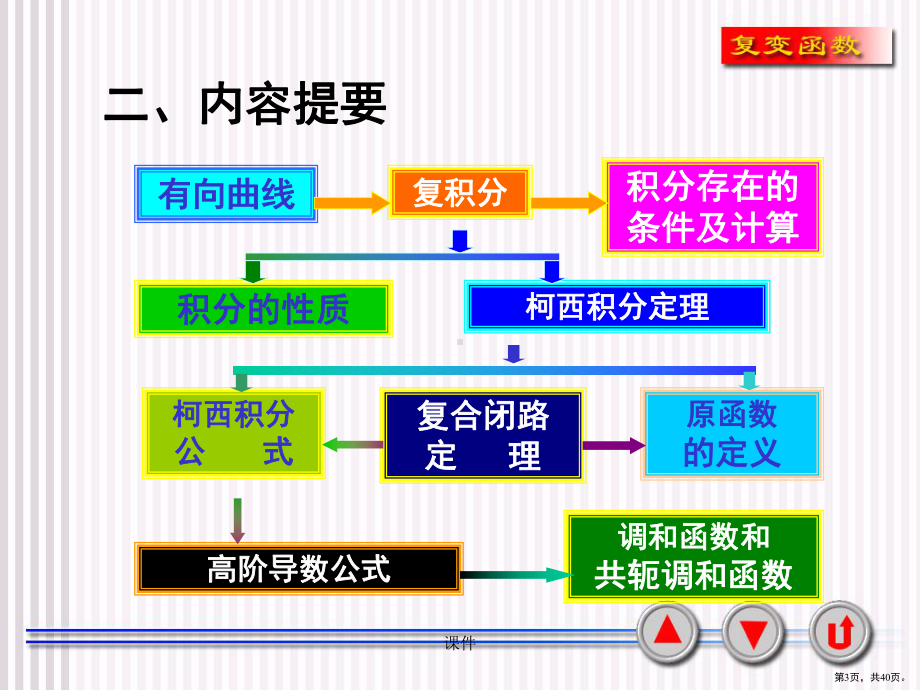 终版3-复变函数的积分习题课.ppt.pptx_第3页