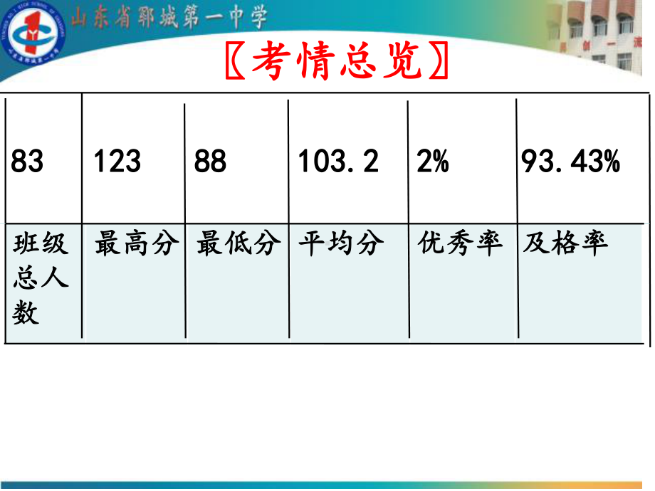 语文试卷讲评课省公开课课件.ppt_第2页