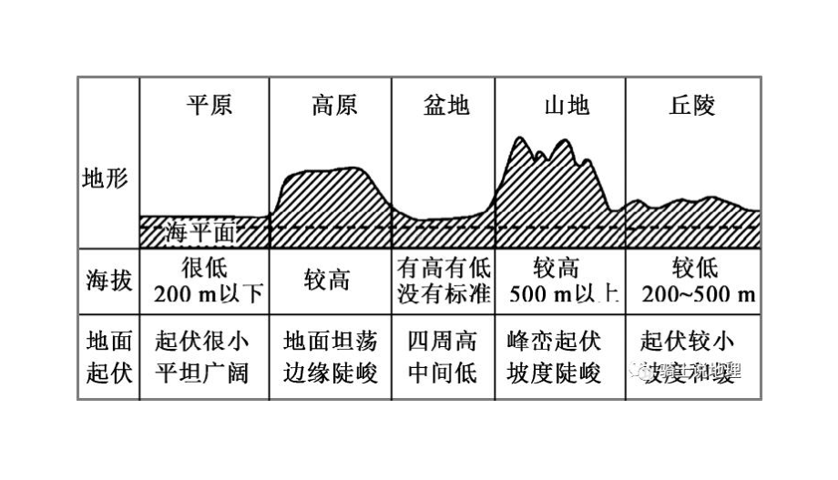 4.2 地貌的观察ppt课件 (j12x5)-2023新人教版（2019）《高中地理》必修第一册.pptx_第3页