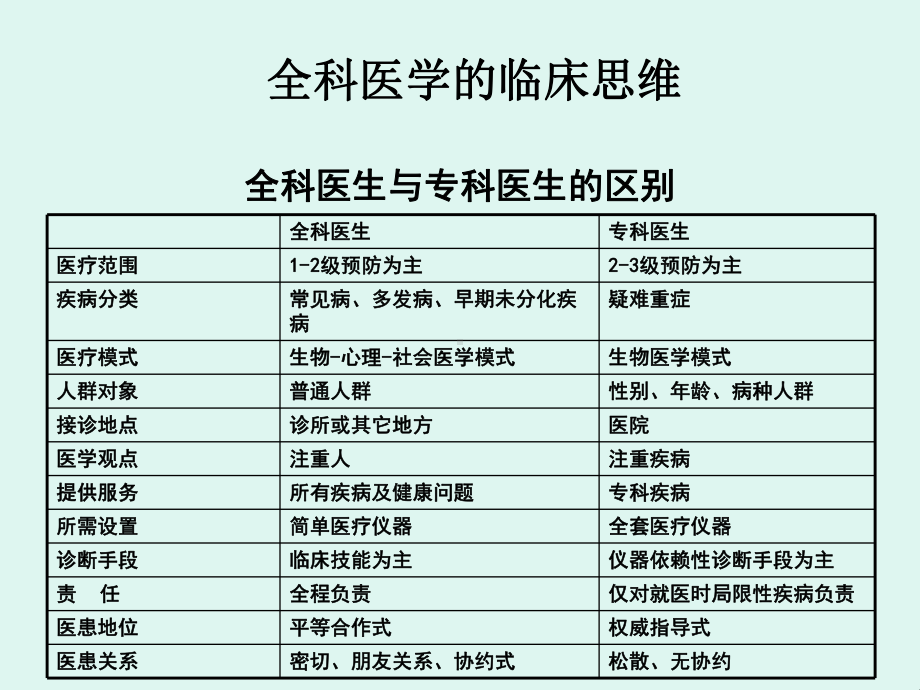 最新全科医学的临床思维主题讲座课件.ppt_第3页