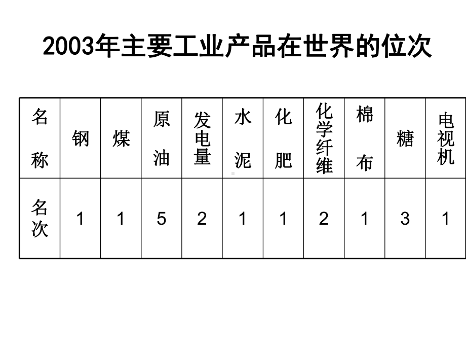 中国的工业9.ppt_第3页