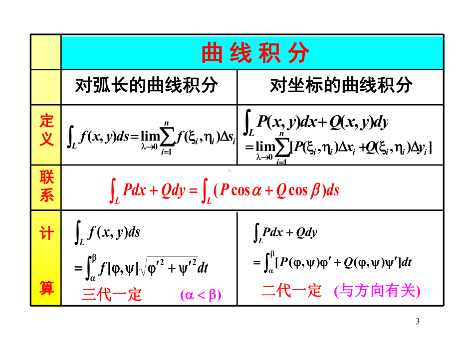 积分学-复习课件.pptx_第3页