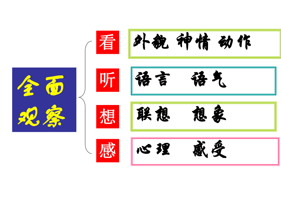 观察人物特点-写出人物个性课件.ppt_第3页