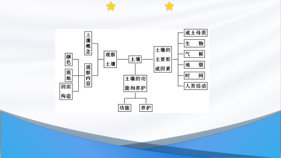 5.2 土壤ppt课件 (j12x1)-2023新人教版（2019）《高中地理》必修第一册.pptx_第3页