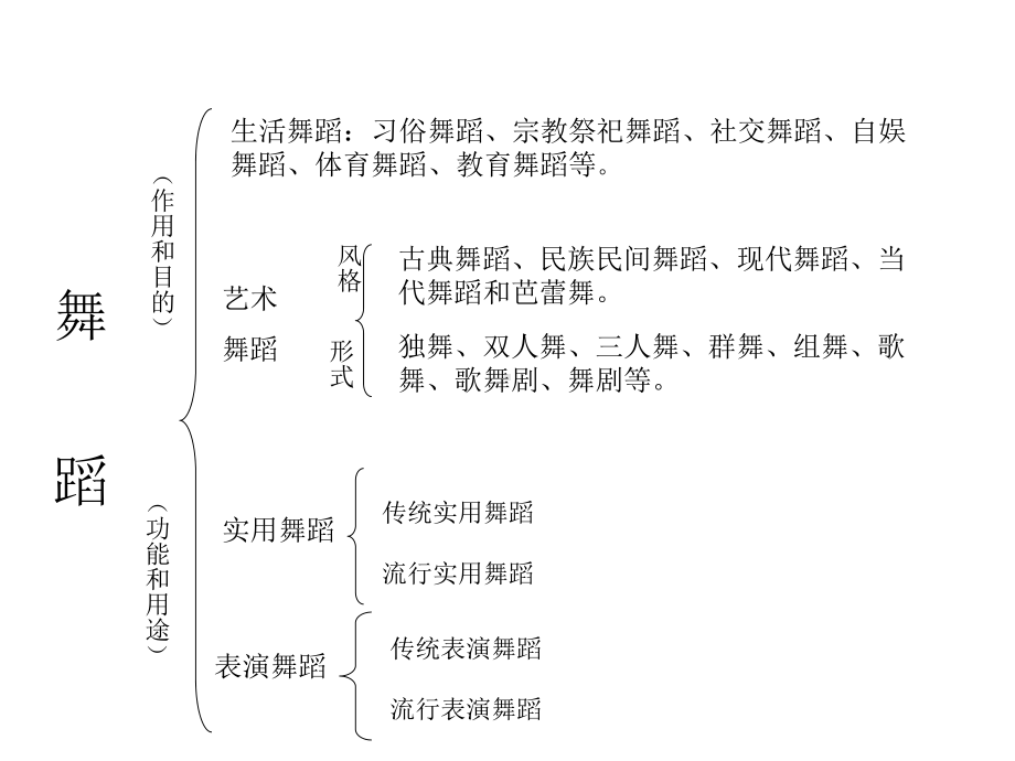 舞蹈的种类课件.ppt_第3页