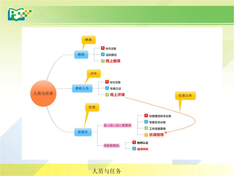 网上晒课课件.ppt_第1页