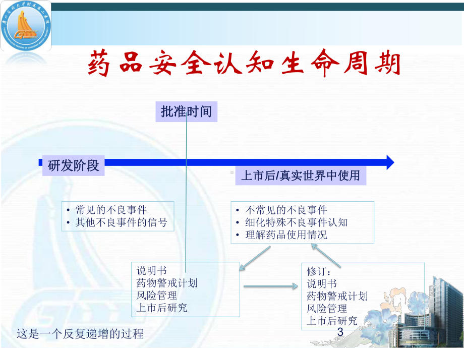 药品不良反应评价和上报剖析课件.pptx_第3页