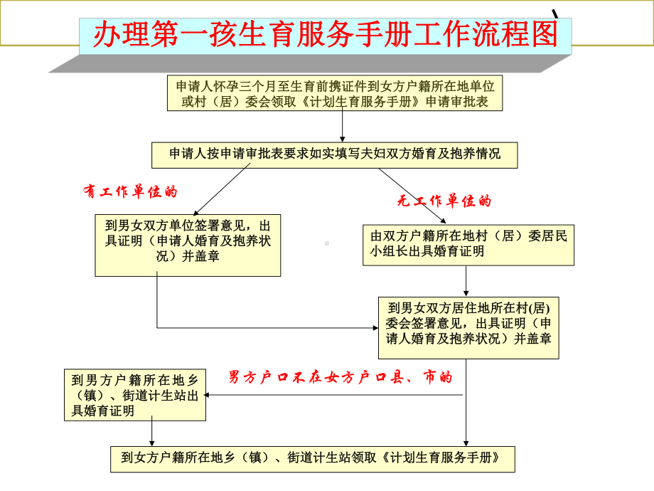 计划生育服务指南课件.ppt_第1页