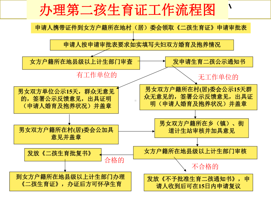 计划生育服务指南课件.ppt_第3页