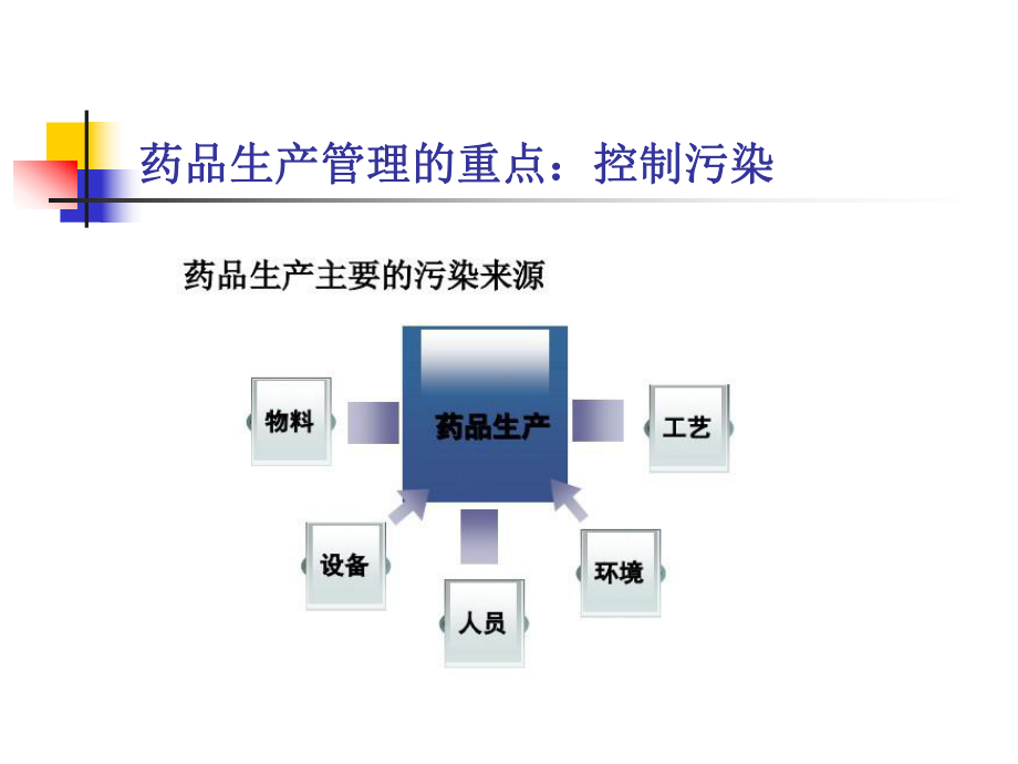 药品生产管理(同名306)课件.ppt_第2页