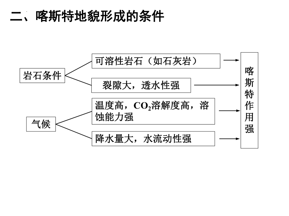 4.1.1 喀斯特地貌 ppt课件 -2023新人教版（2019）《高中地理》必修第一册.pptx_第3页