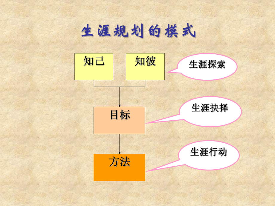 第五章工作世界探索(职业生涯规划课件).ppt_第3页