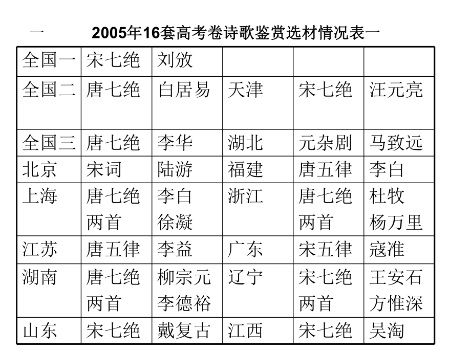 诗歌鉴赏专题讲座汇总课件.ppt_第2页