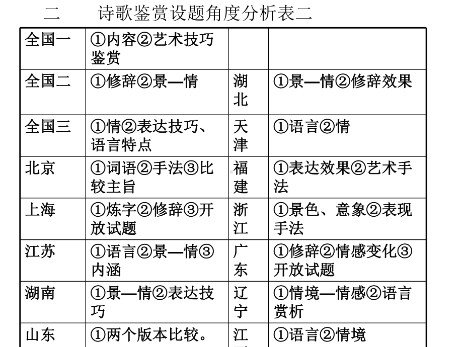 诗歌鉴赏专题讲座汇总课件.ppt_第3页