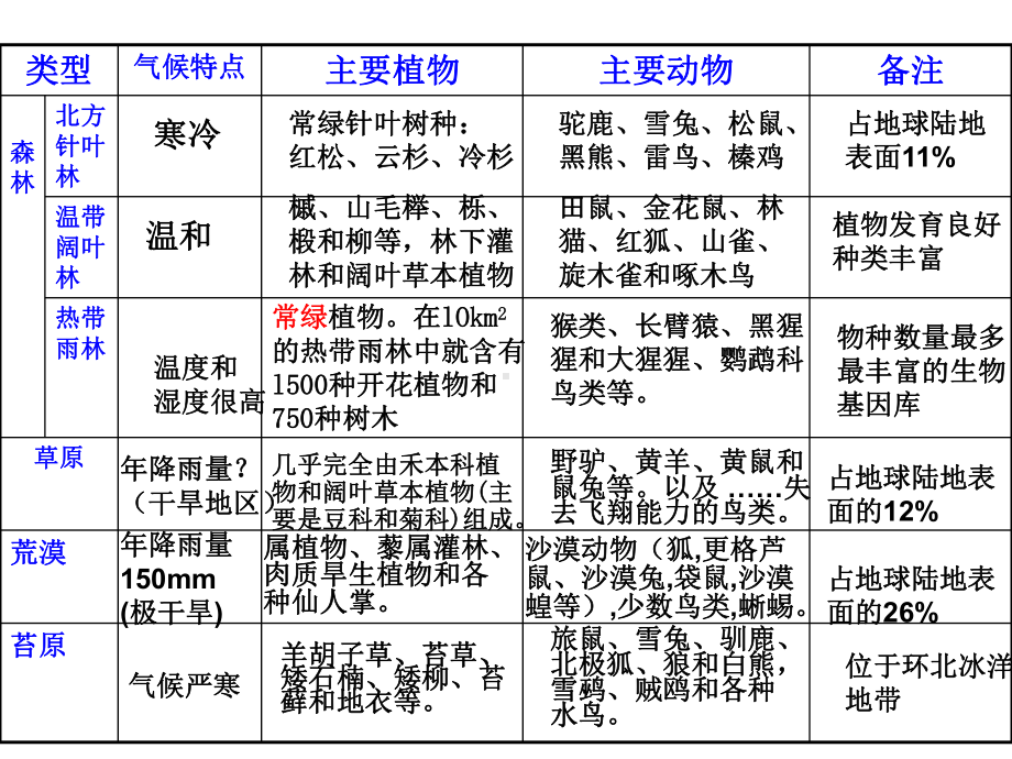 第四节-群落的主要类型(理科)课件.ppt_第2页