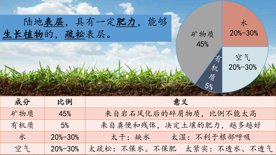 5.2 土壤ppt课件 (j12x1)-2023新人教版（2019）《高中地理》必修第一册.pptx_第2页