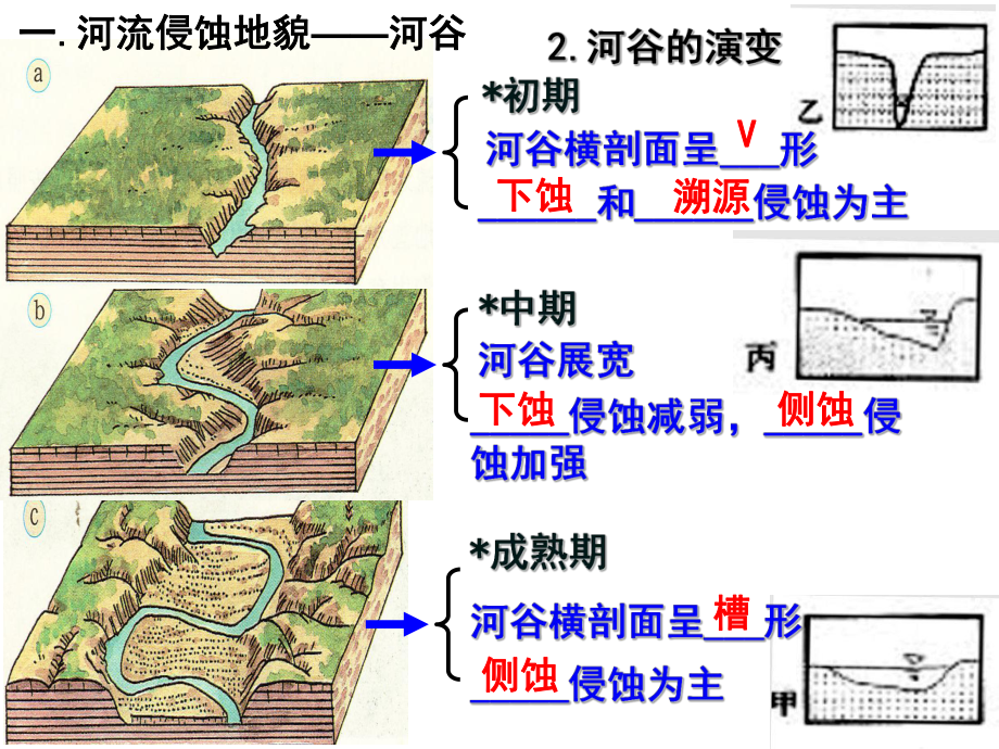 河流地貌的发育(高三专题复习)课件.ppt_第3页