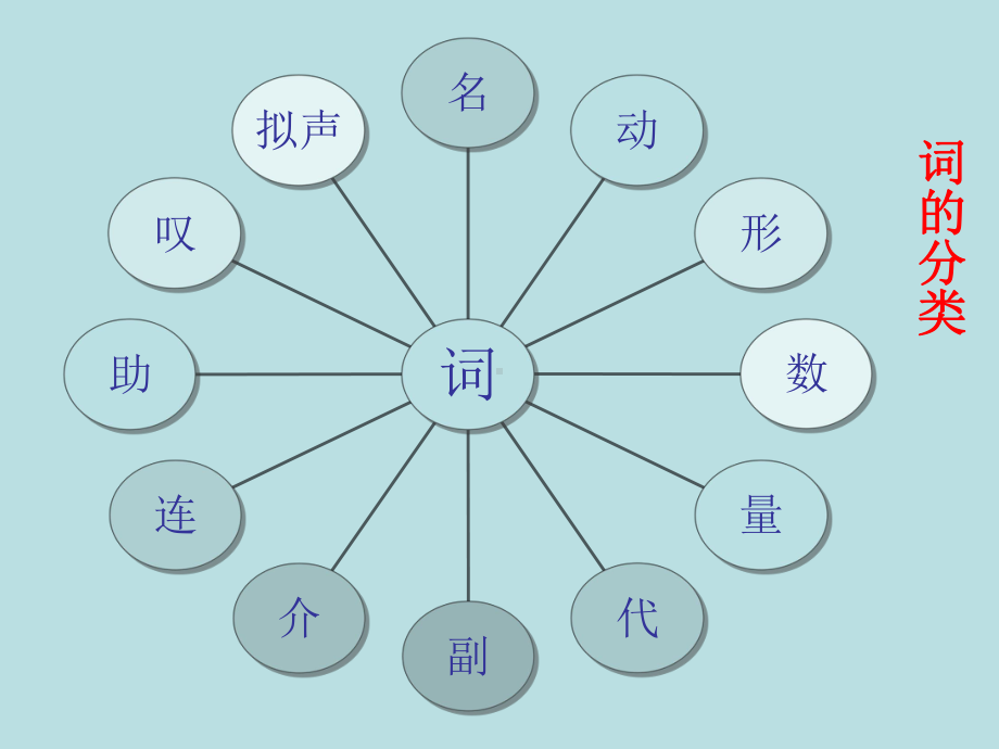 语文知识(一)词性课件.ppt_第3页