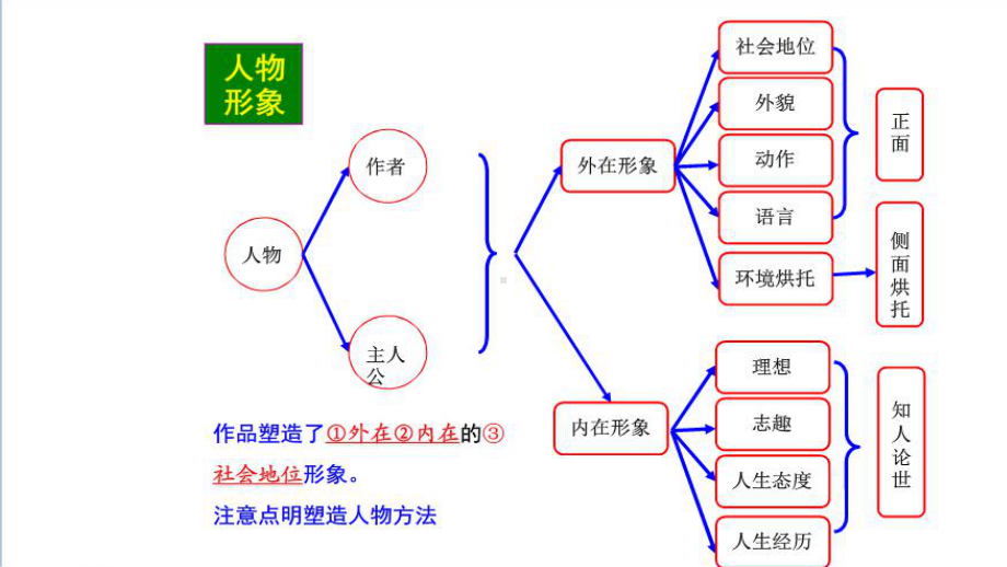 语文知识优秀思维导图课件.ppt_第1页