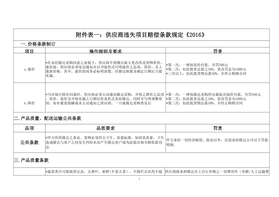 采购部处罚制度内容(DOC)(DOC 10页).doc_第1页