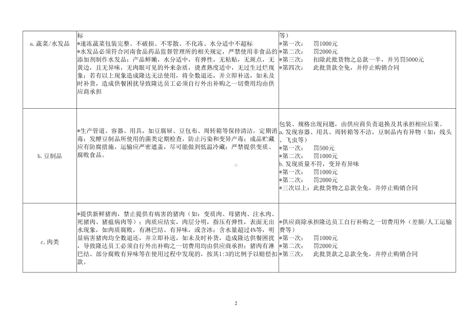 采购部处罚制度内容(DOC)(DOC 10页).doc_第2页