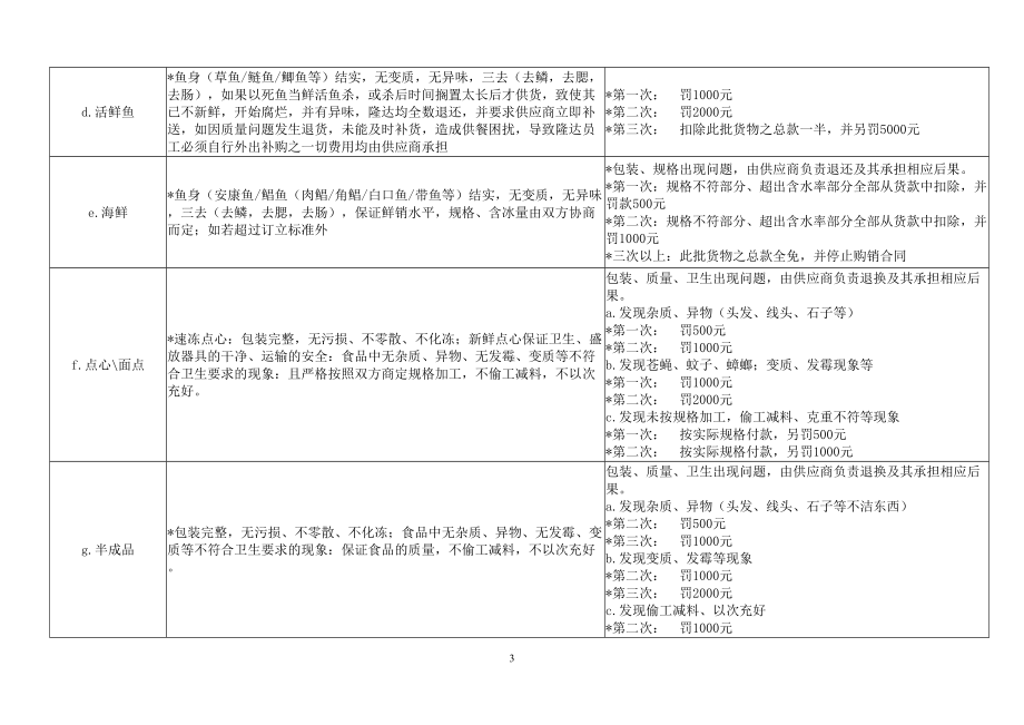 采购部处罚制度内容(DOC)(DOC 10页).doc_第3页