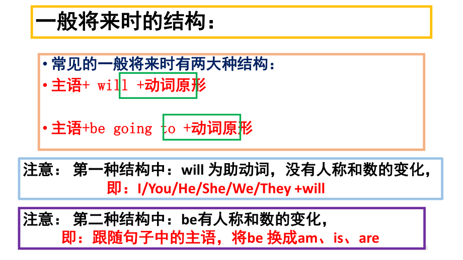 语法讲解一般将来时(课堂)课件.ppt_第3页