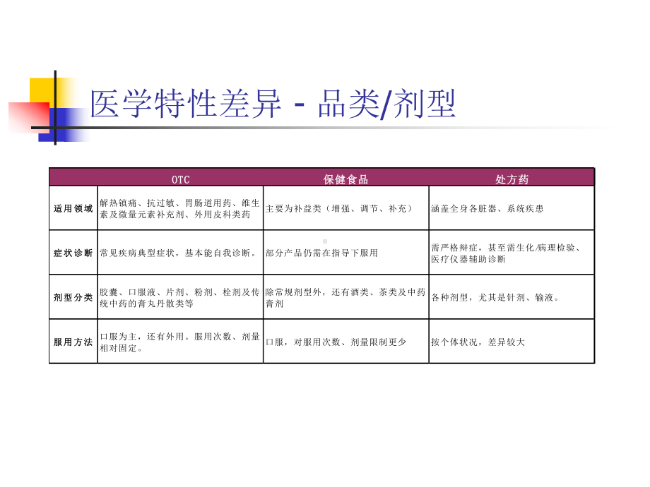 药品销售培训课程课件.ppt_第3页