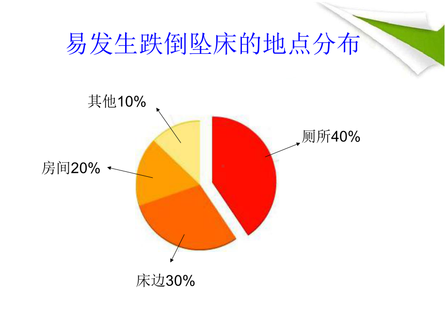 跌倒坠床安全警示图课件.pptx_第3页