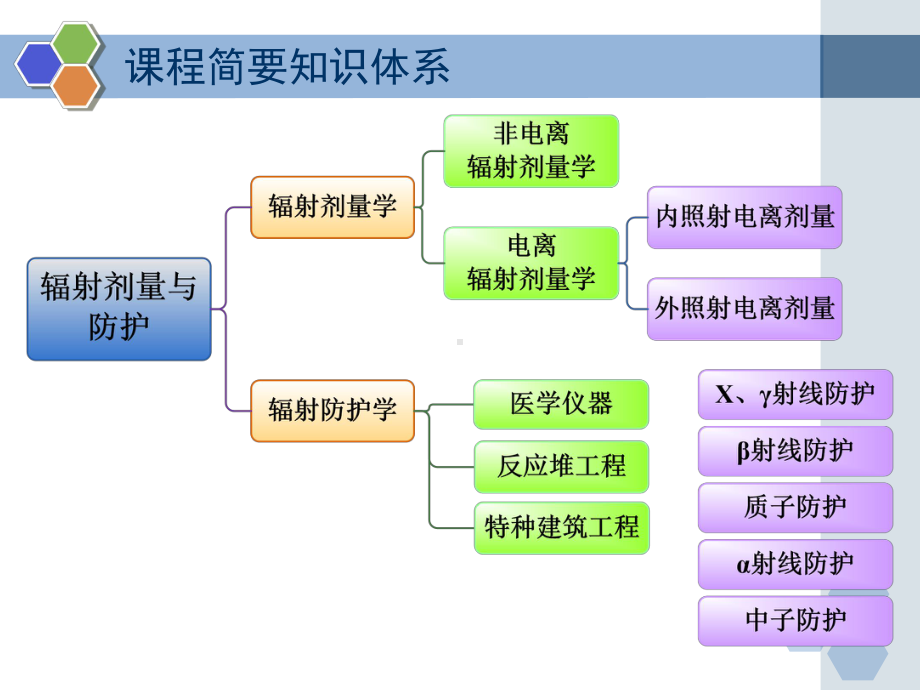 辐射剂量与防护-复习课件.ppt_第2页