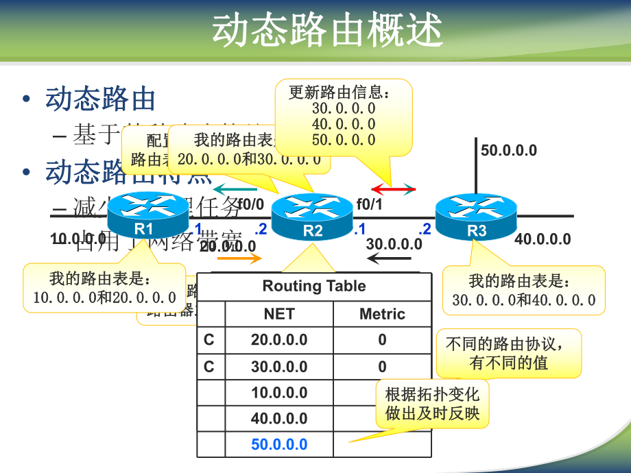 路由规划与策略要点课件.ppt_第3页