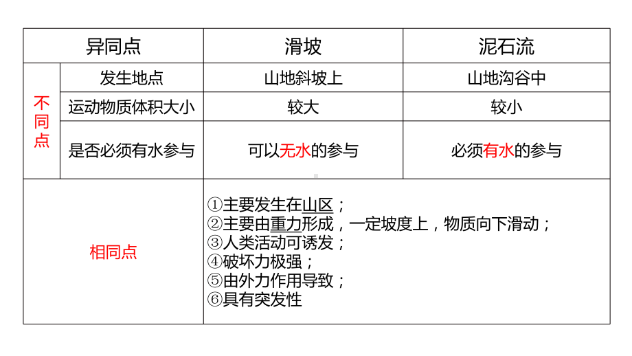 6.2 地质灾害 ppt课件 (j12x2)-2023新人教版（2019）《高中地理》必修第一册.pptx_第3页