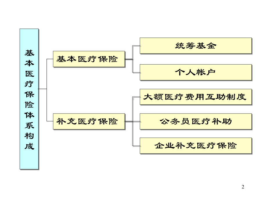 社保医疗住院费用报销比例三课件.pptx_第2页