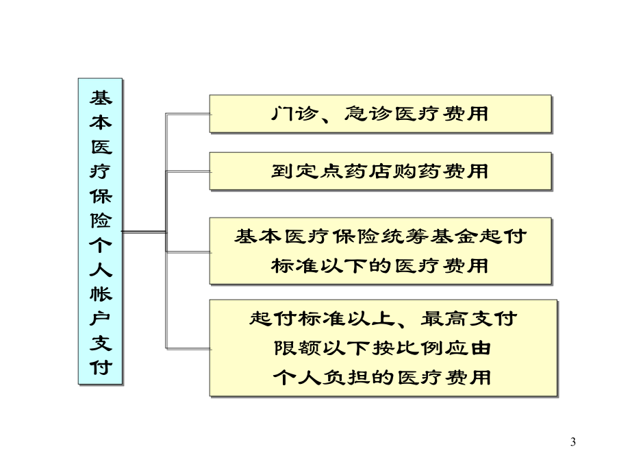 社保医疗住院费用报销比例三课件.pptx_第3页