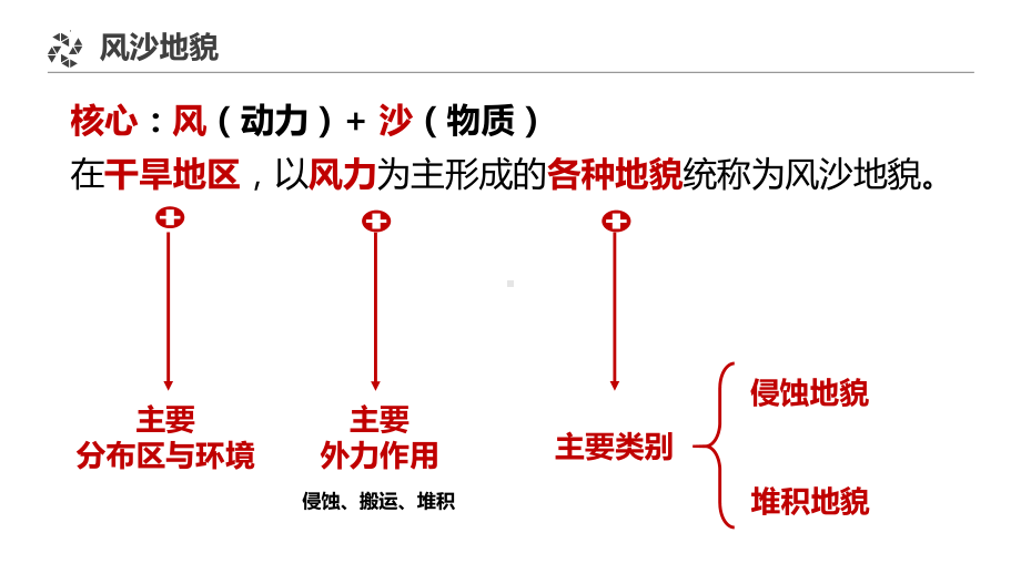 4.1风沙地貌+海岸地貌（含视频）ppt课件-2023新人教版（2019）《高中地理》必修第一册.pptx_第2页