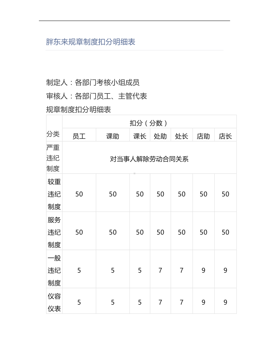 规章制度扣分明细表(DOC 88页).doc_第1页