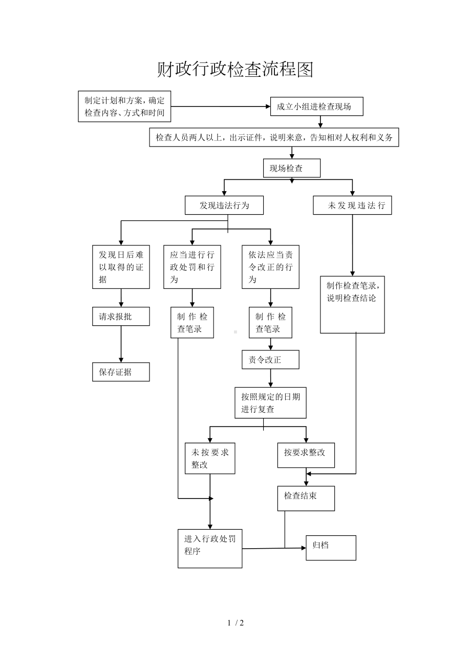 财政行政检查流程图参考模板范本.doc_第1页